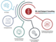 Dataport Consulting bietet Ihnen folgende Beratungsschwerpunkte: Strategieberatung, Innovationsberatung und Service Design, Prozessmanagement und -automation sowie Organisationsentwicklung und Changemanagement, Ki & Daten